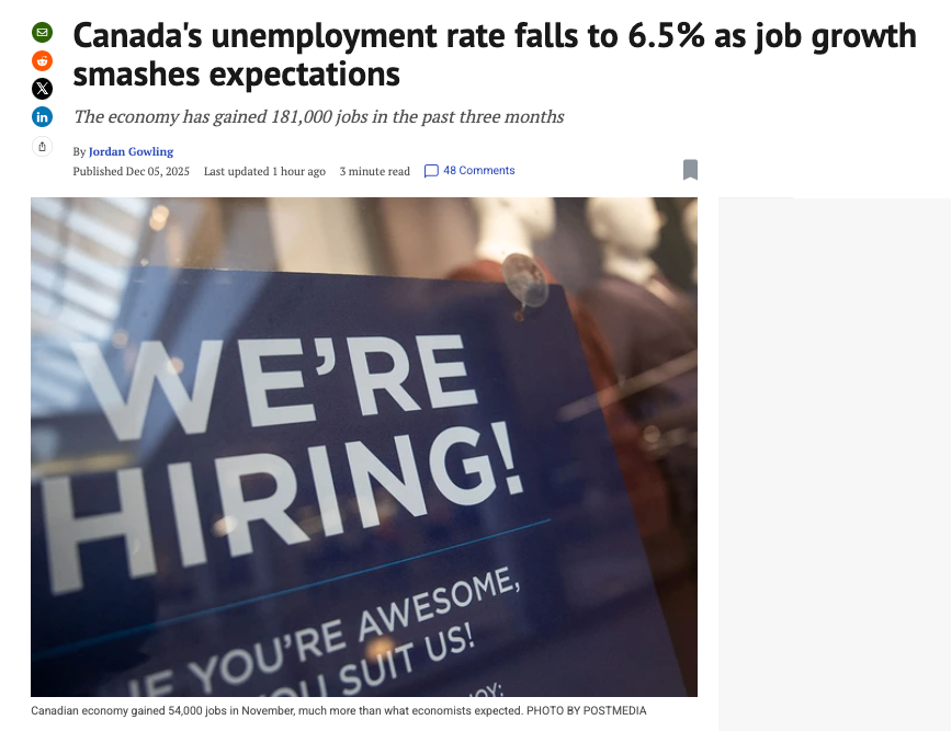加拿大失业率降至 6.5%，就业增长远超预期