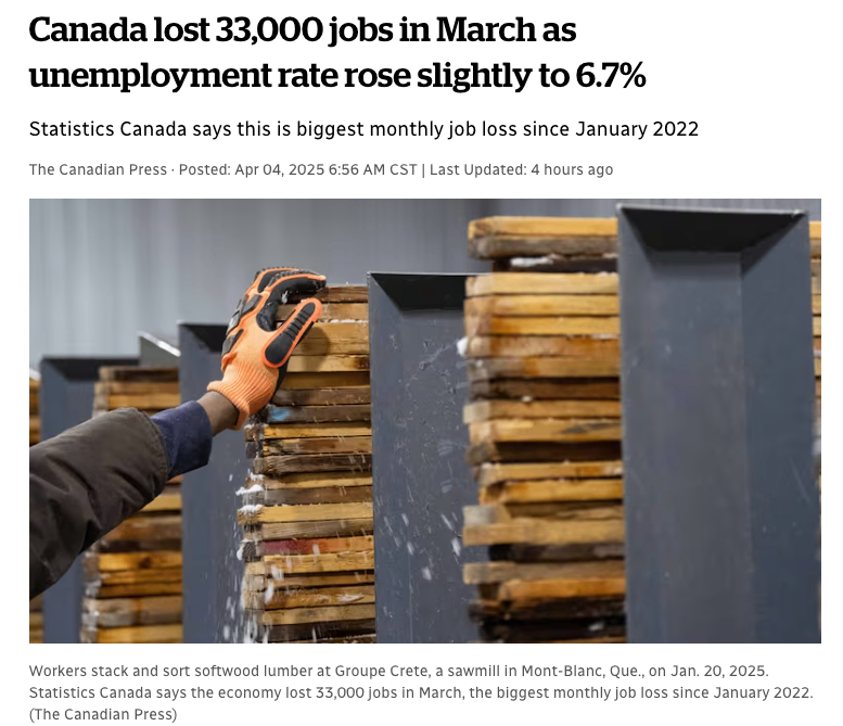 🇨🇦 加拿大3月失去3.3万个工作岗位，失业率小幅上升至6.7%！萨省失业率全国最低，就业增长领跑全加拿大全国