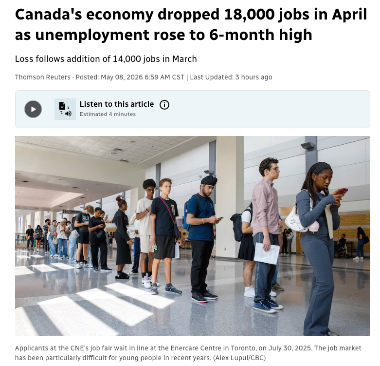 加拿大经济在4月减少1.8万个工作岗位，失业率升至6个月高点